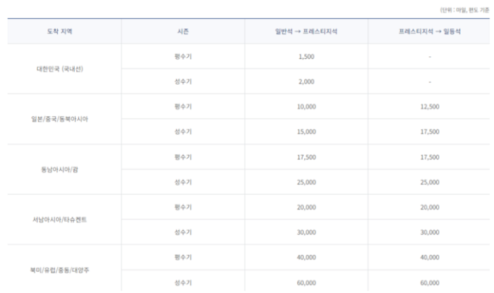 대한항공 마일리지 업그레이드 공제표