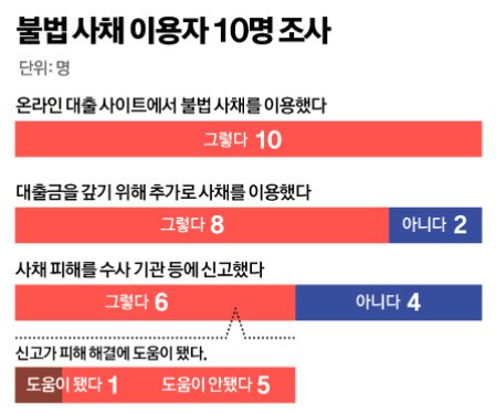 사채 못갚으면 어떻게 되는지 알려드릴께요.