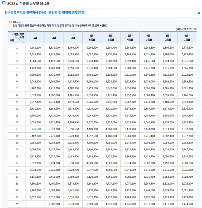 2024년 공무원 봉급 전망, 예산안 확정과 임금 인상률