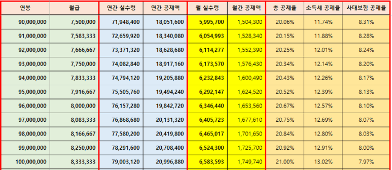 연봉 실수령액표 9000 1억