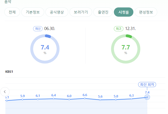 전국노래자랑 시청률