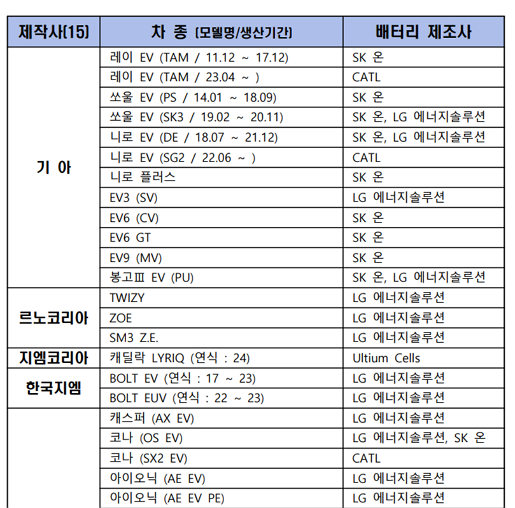 전기차 배터리 제조사 비교, 브랜드별 분석