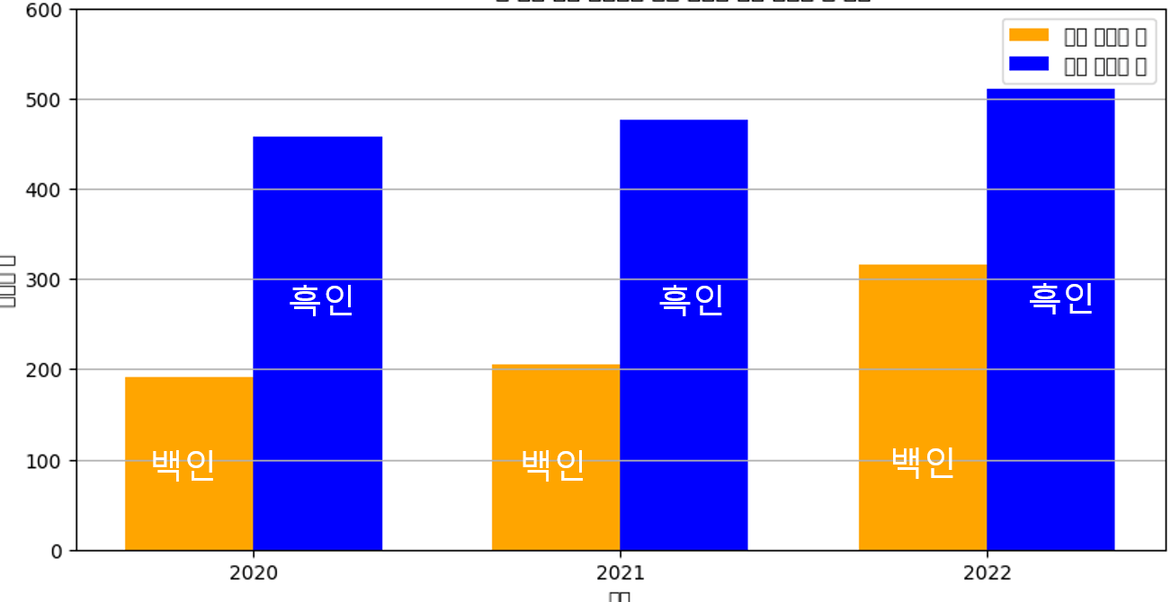 경찰에게 사망한 흑인 백인 비율