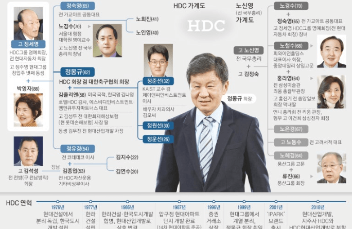 정몽규 가계도 완전 정복, 현대가 3대의 흥미진진한 이야기