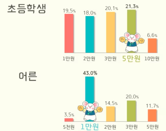 세뱃돈의 품격, 초·중·고 학생들을 위한 최적의 금액