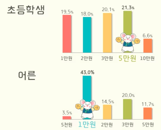 세뱃돈의 품격, 초·중·고 학생들을 위한 최적의 금액
